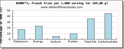 potassium and nutritional content in french fries